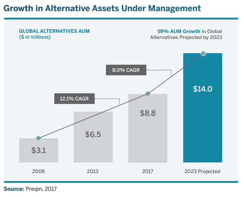 growth in alternative assets under management