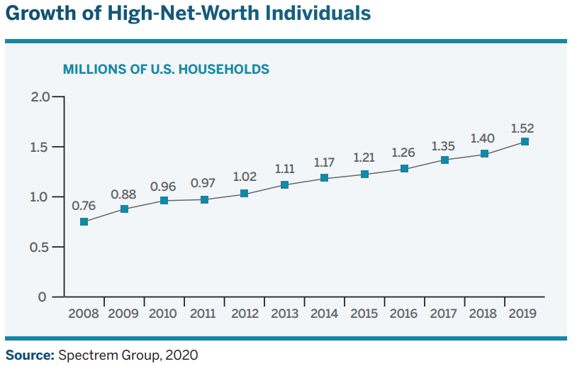 growth of high worth individuals