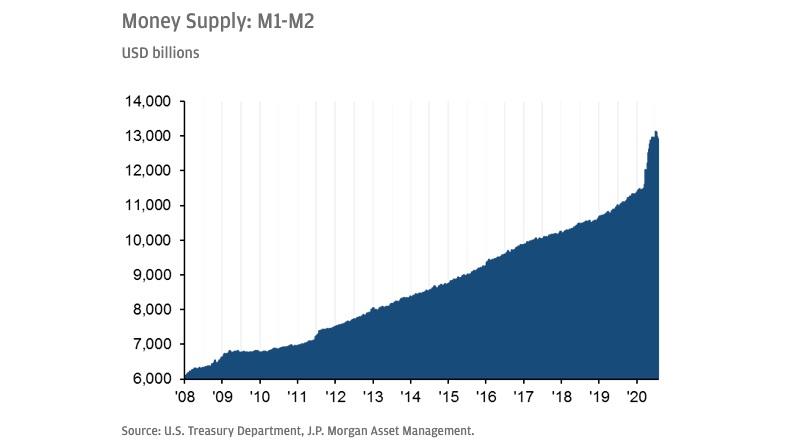 money supply m1 m2