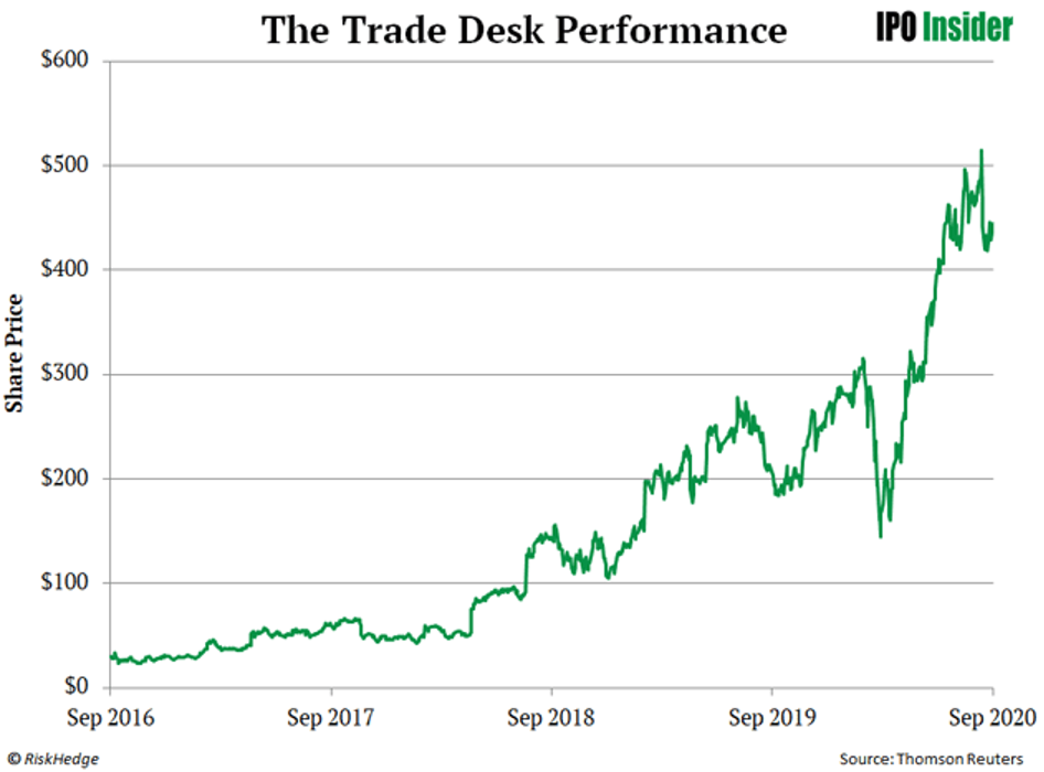 the trade desk performance