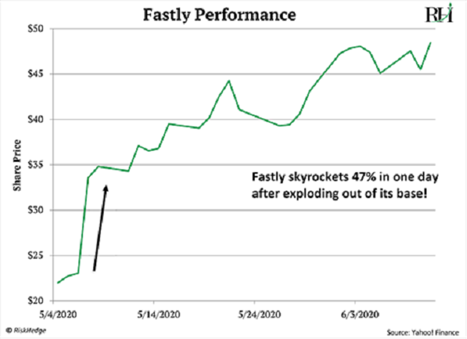 Fastly erupted: soaring 47% in just one day.