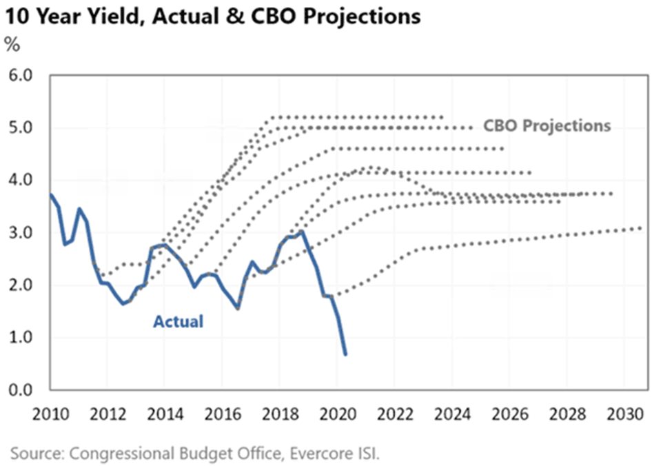 CBO projections 